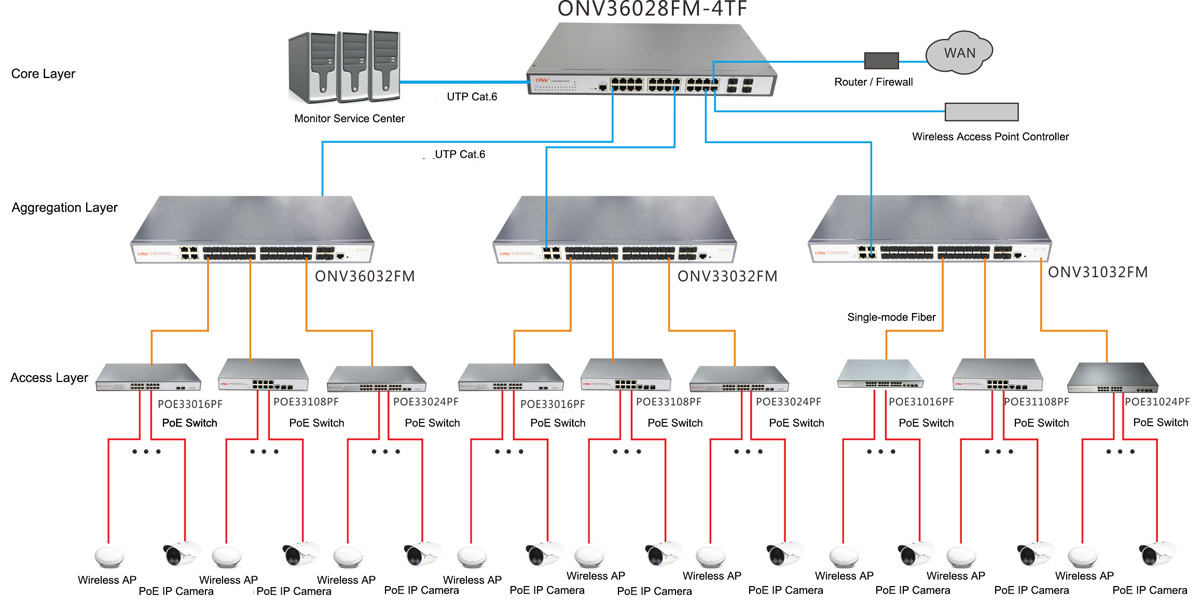 Mengenal Core Switch, Distribution Switch Access Switch, 48% OFF