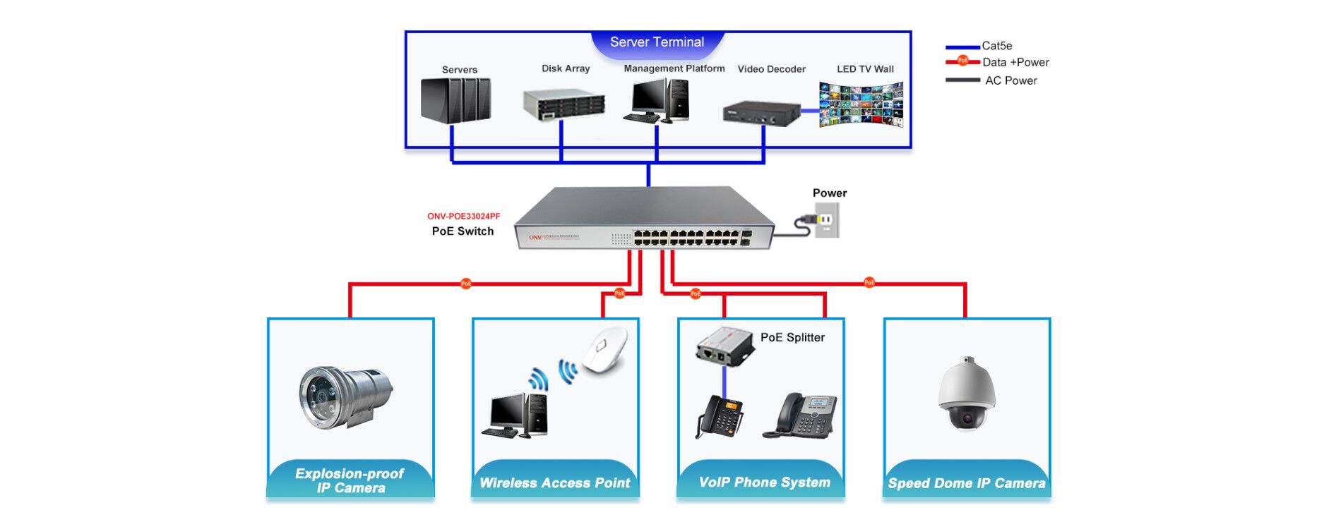 PoE switch video surveillance system solution