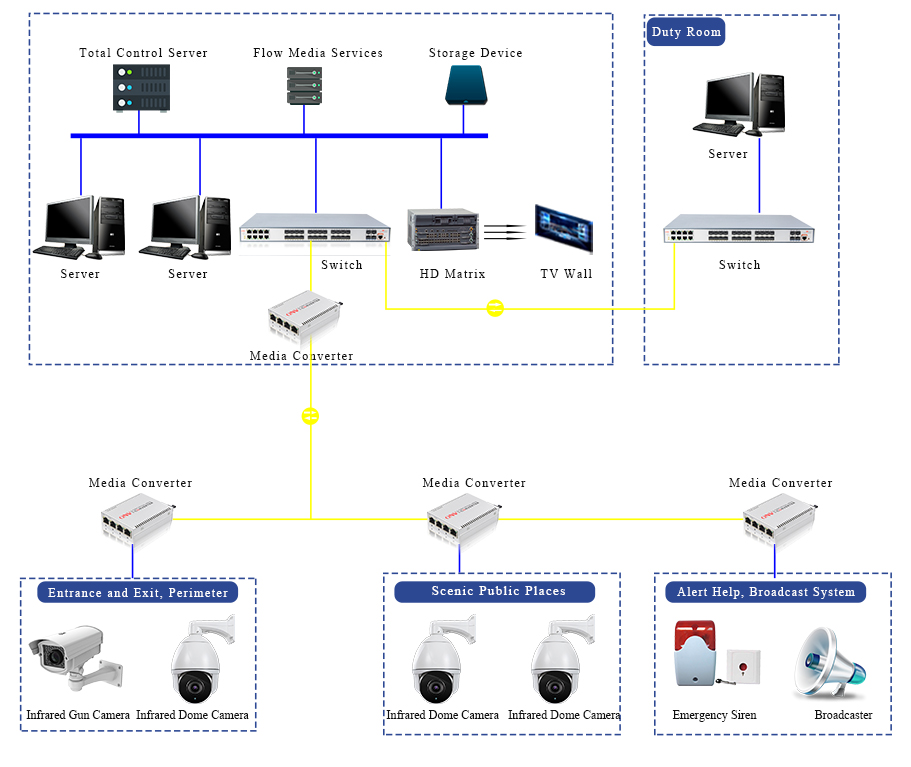 ONV Ethernet switch application at Sanbai mountain solution, Ethernet switch,