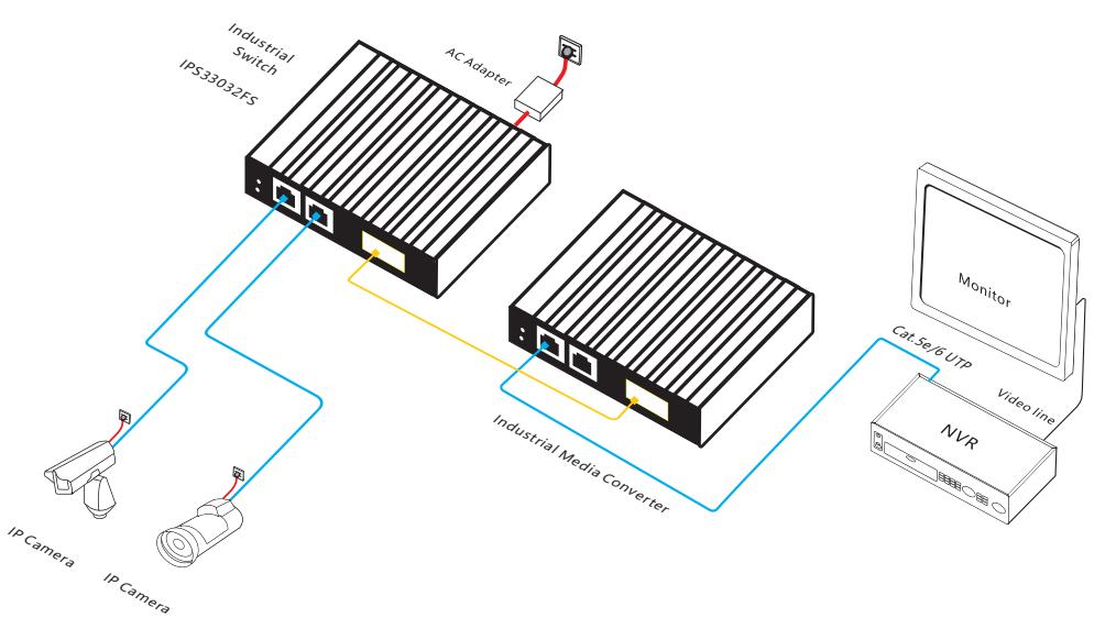 3-port gigabit managed industrial Ethernet fiber switch, industrial switch