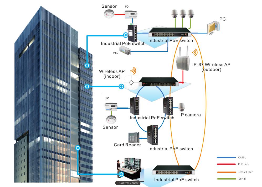 managed industrial PoE switch, industrial PoE switches, PoE switches