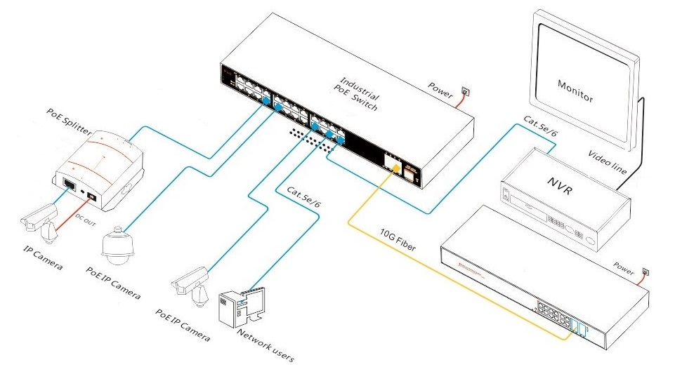 PoE switch, industrial PoE switch, industrial switch, managed industrial switch