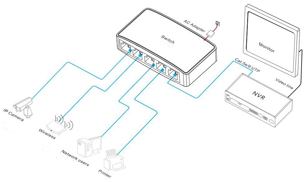 5-port Gigabit Easy managed Ethernet switch, Ethernet switch