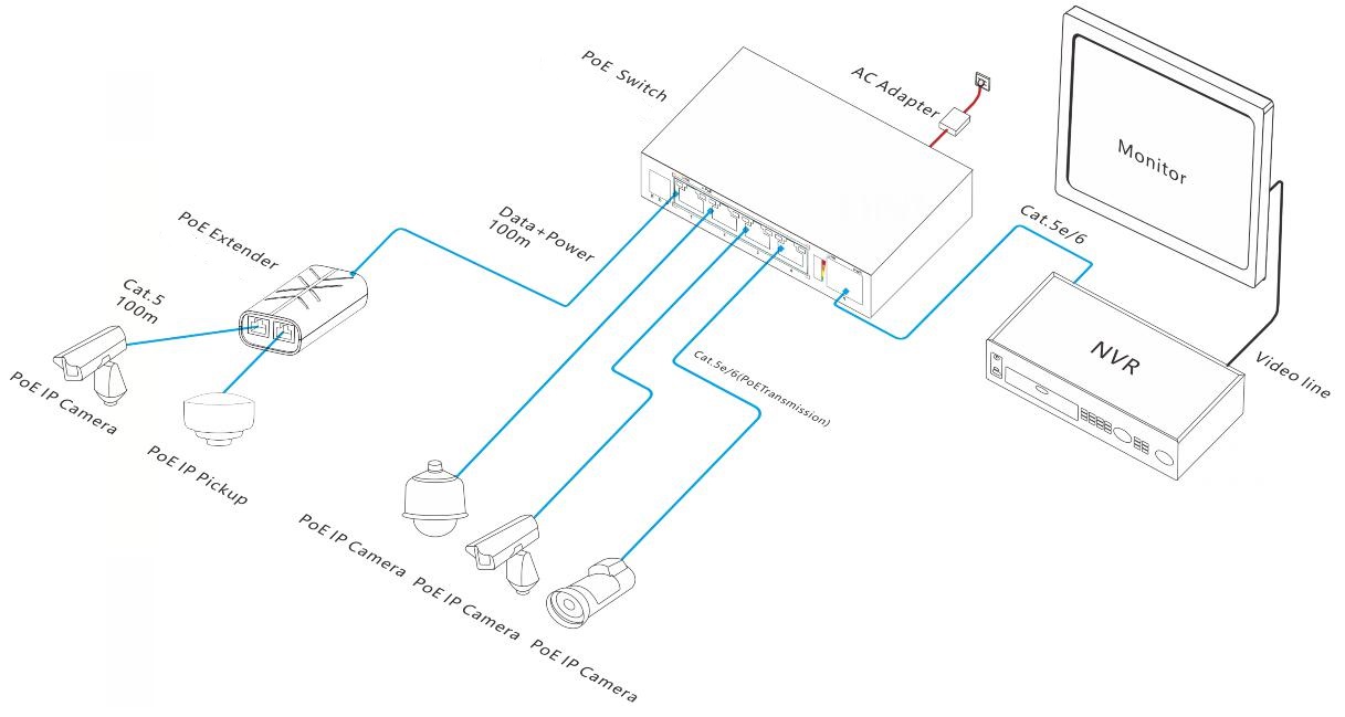 3-port 10/100M PoE extender, PoE extender